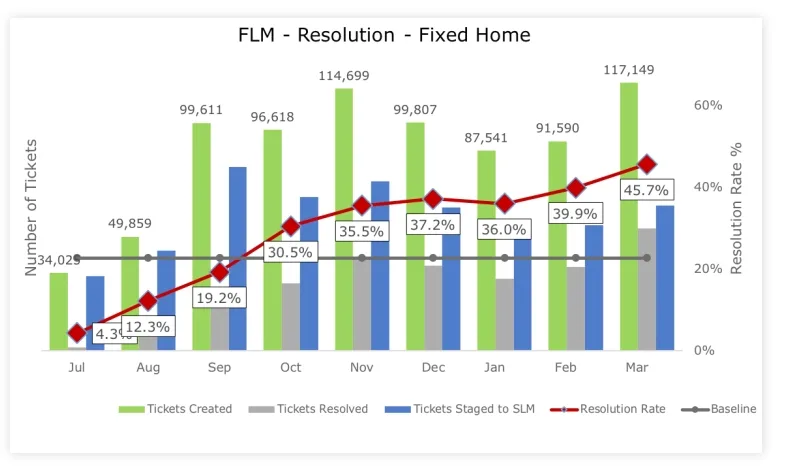 percentage of fault tickets resolved by First Line Management.