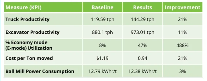 key results of mine and mill operations in Philippines